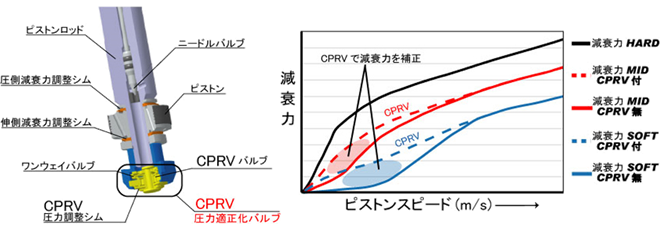 CPRV（圧力適正化バルブ）